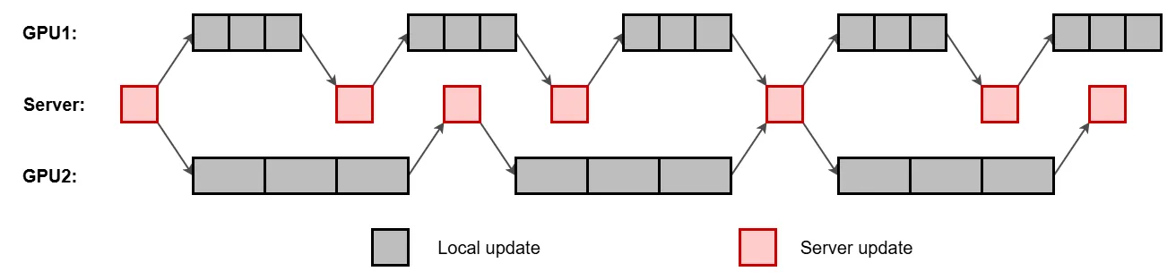 Asynchronous DiLoCo illustration