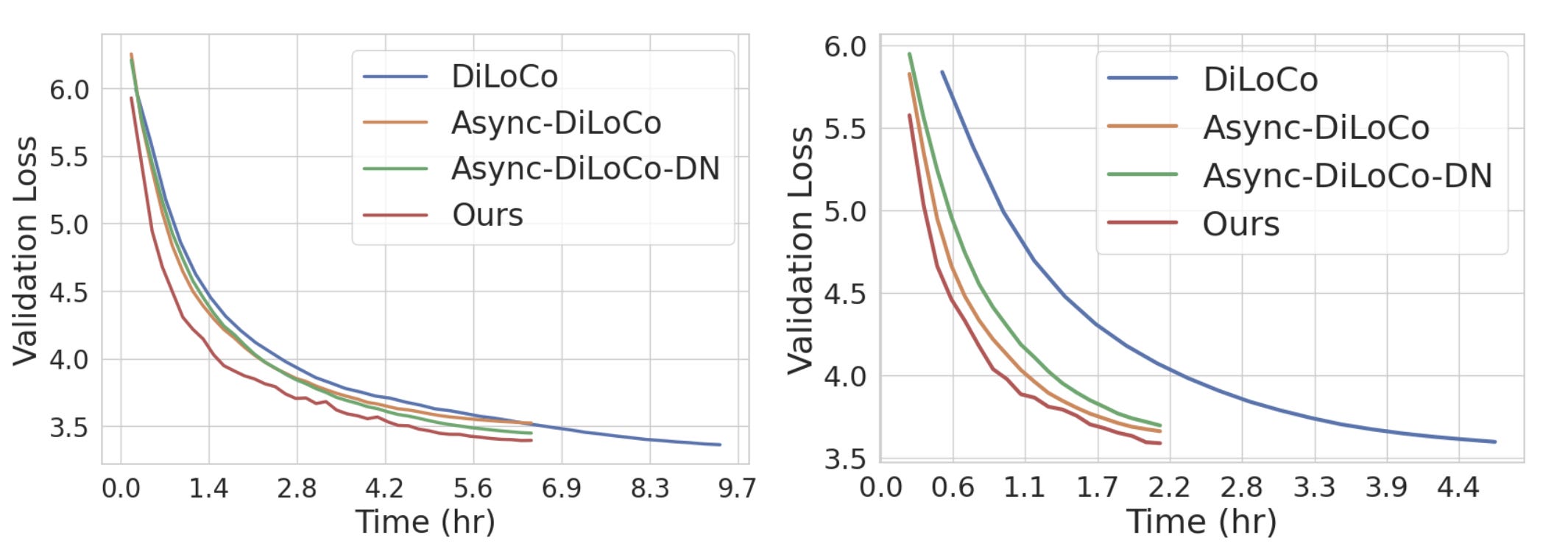 Validation loss vs Time results