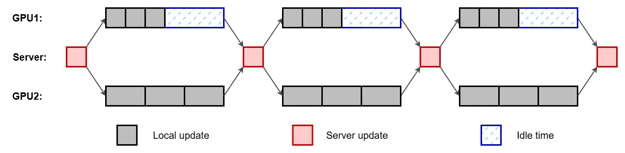 Synchronous DiLoCo illustration