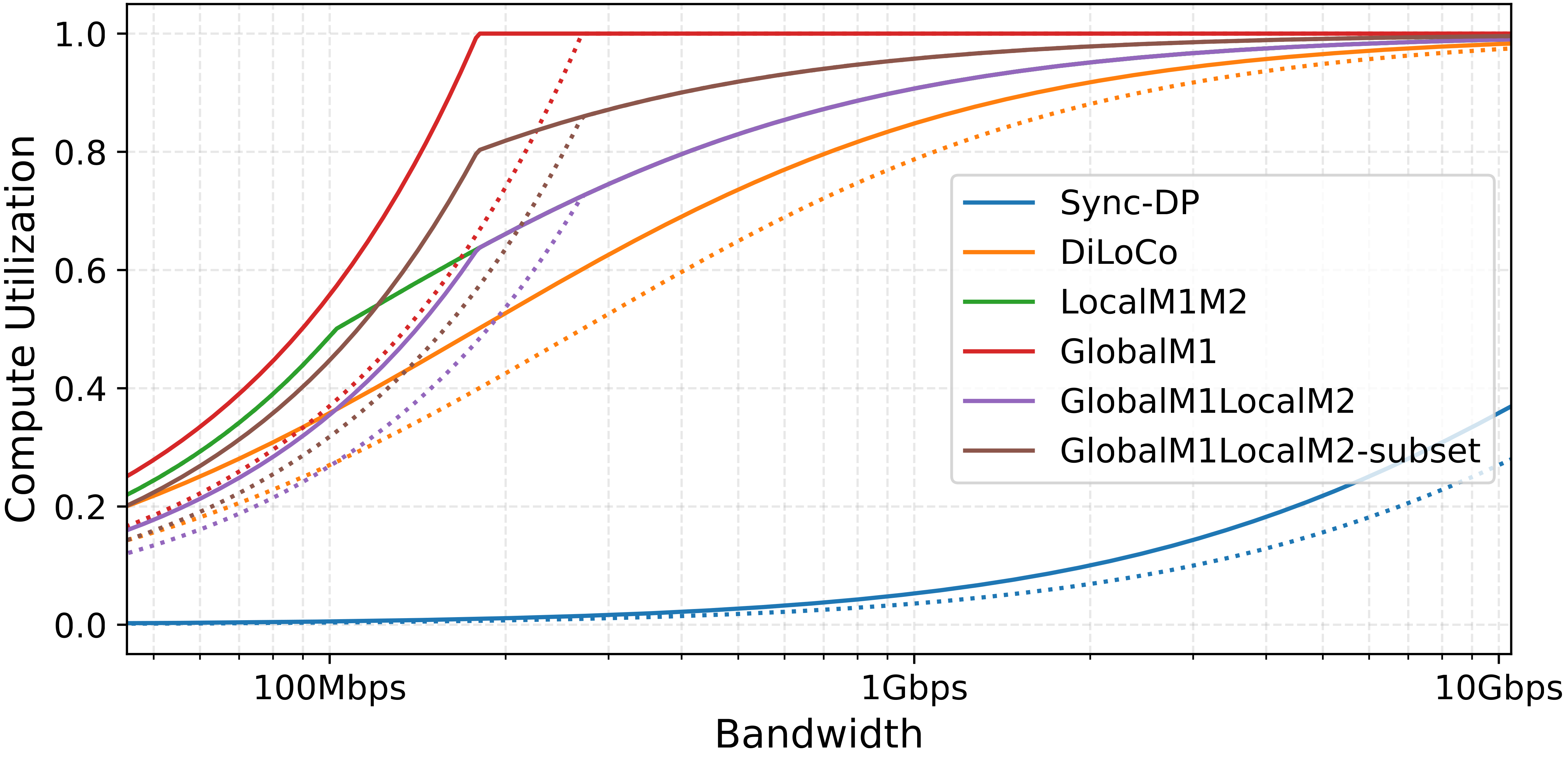 Compute utilization vs bandwidth at H=100; solid lines are failure-free, dotted lines add a 5% communication-failure rate.