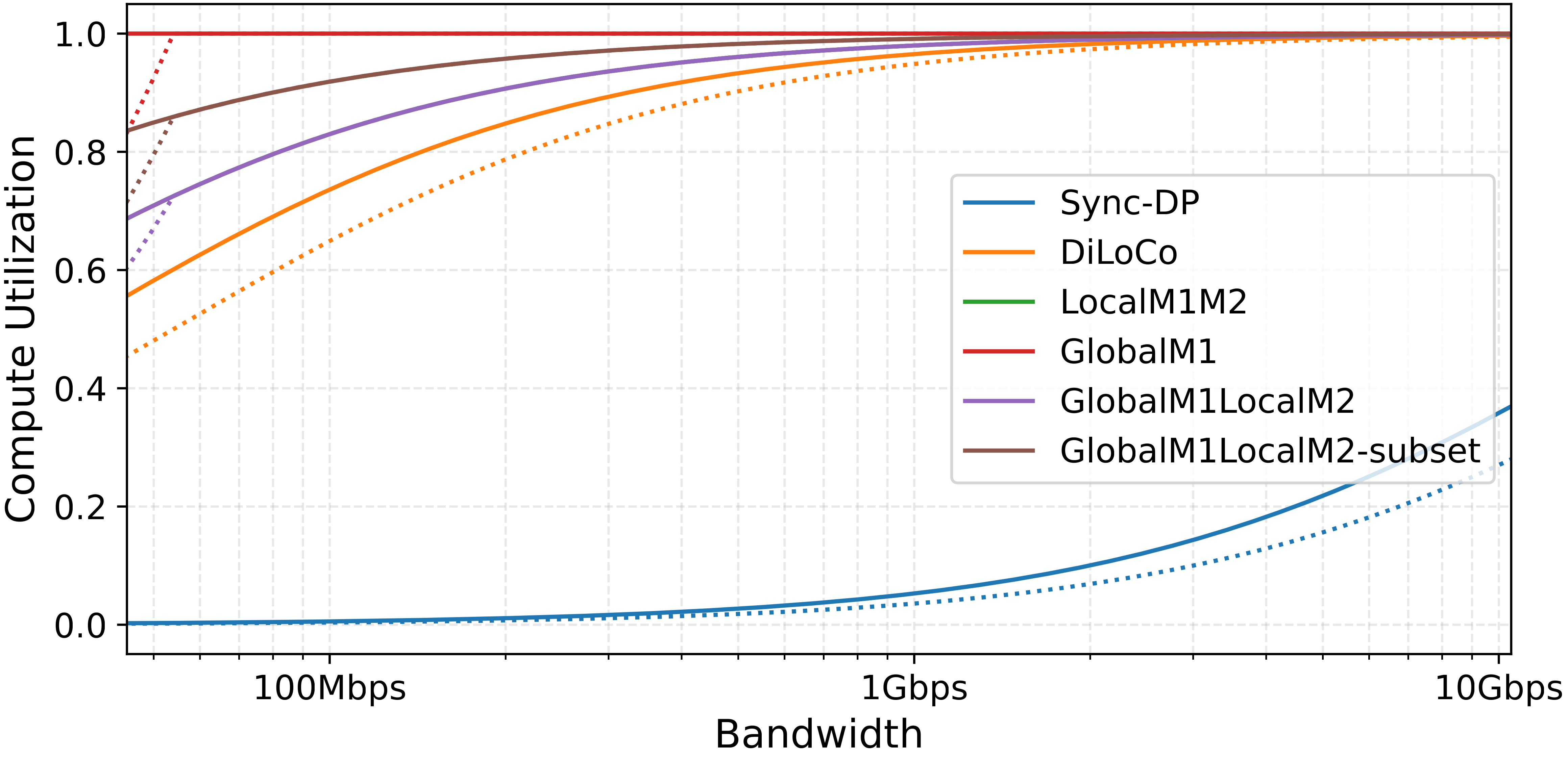 Compute utilization vs bandwidth at H=500; solid lines are failure-free, dotted lines add a 5% communication-failure rate.