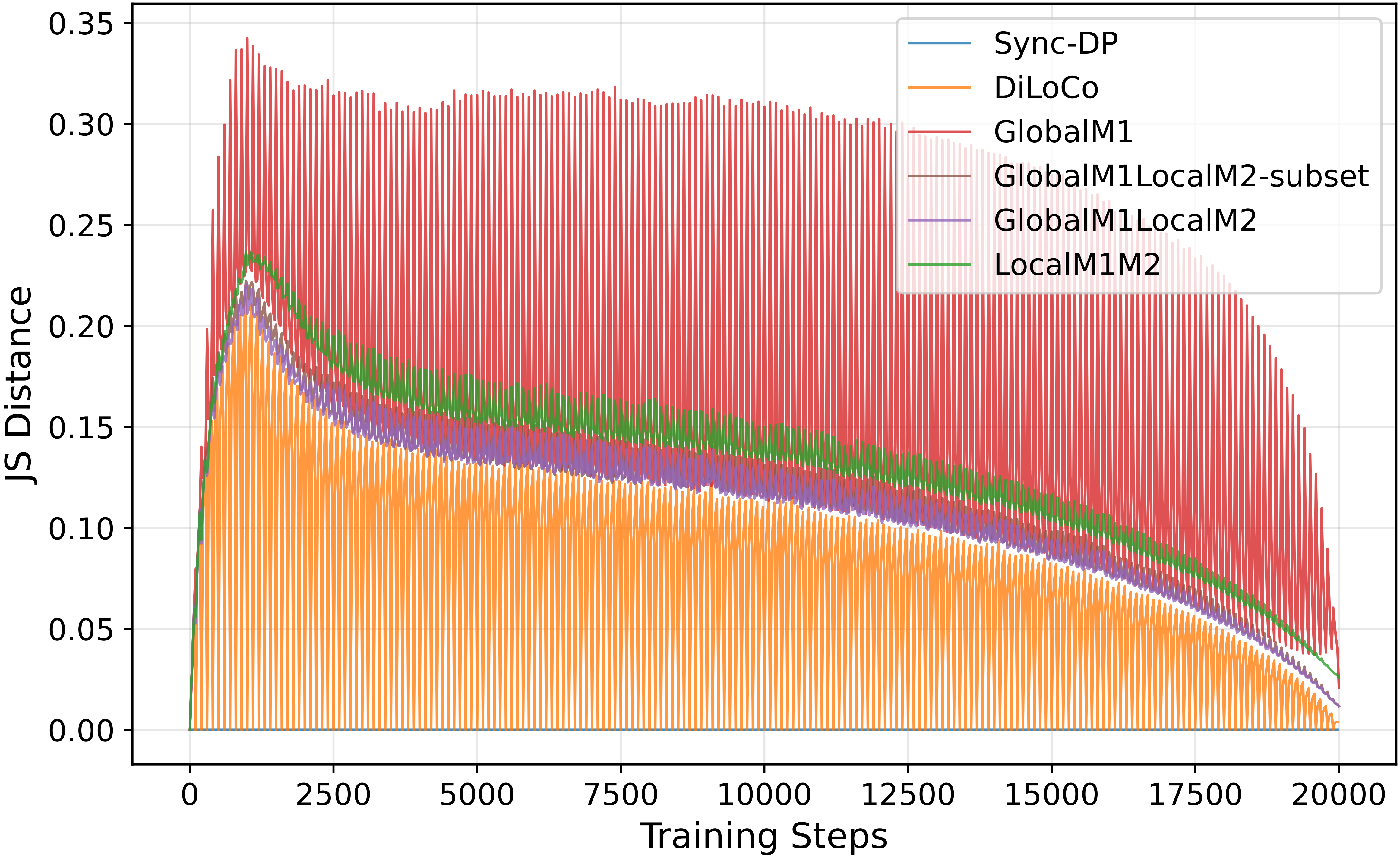 JS consensus distance vs training steps for all methods.