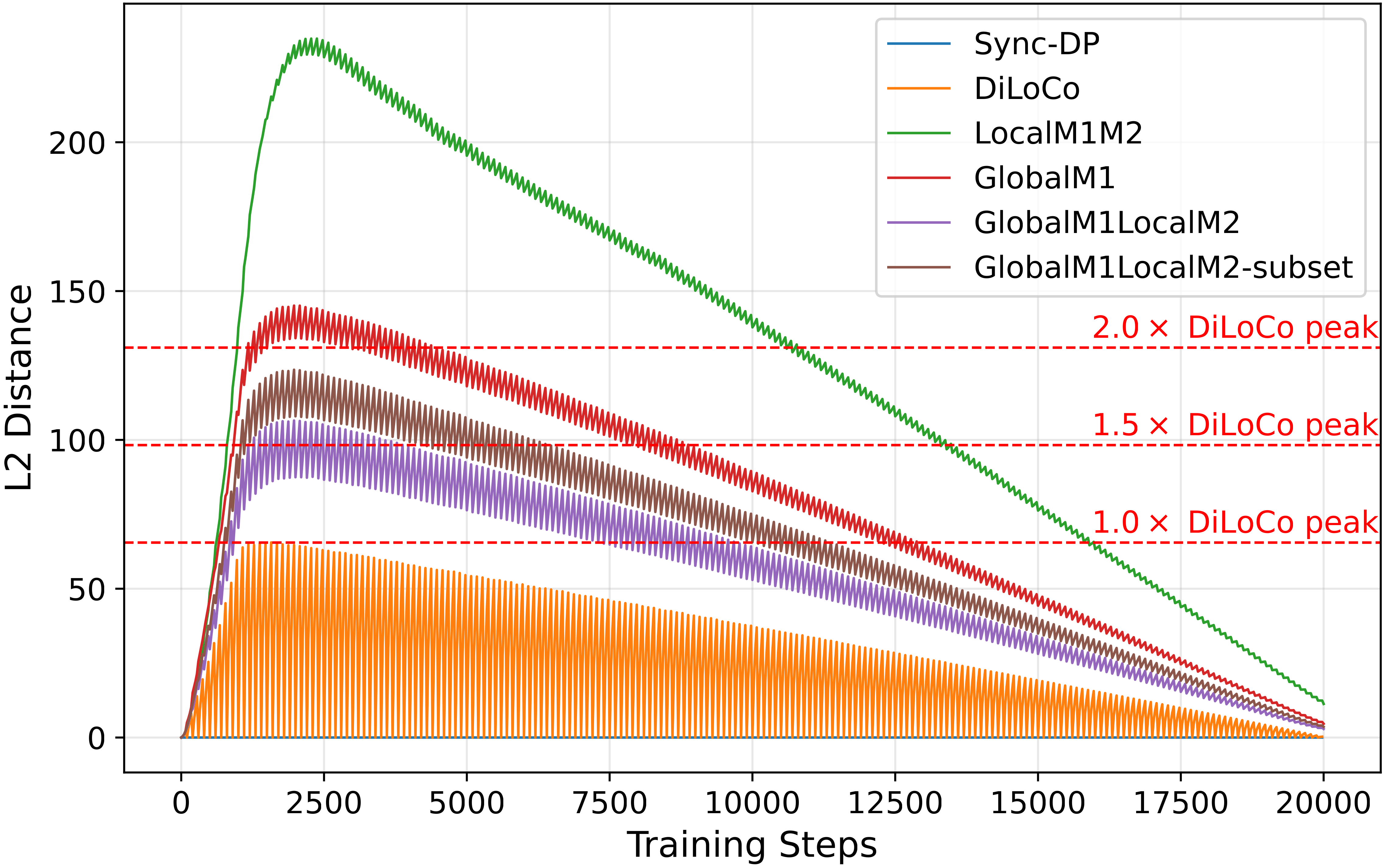 L2 consensus distance vs training steps for all methods.