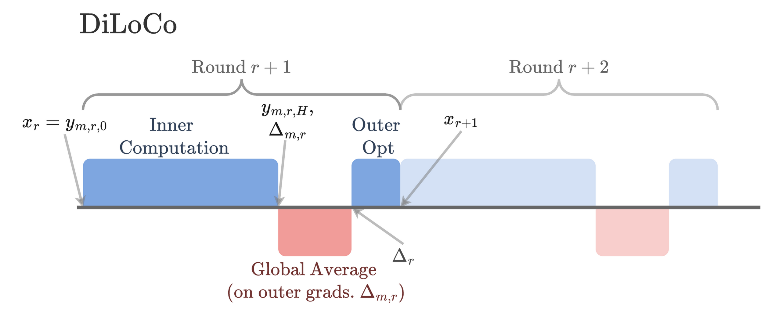 DiLoCo schedule: H inner steps, then a blocking global average on the outer gradients and the outer optimizer step.