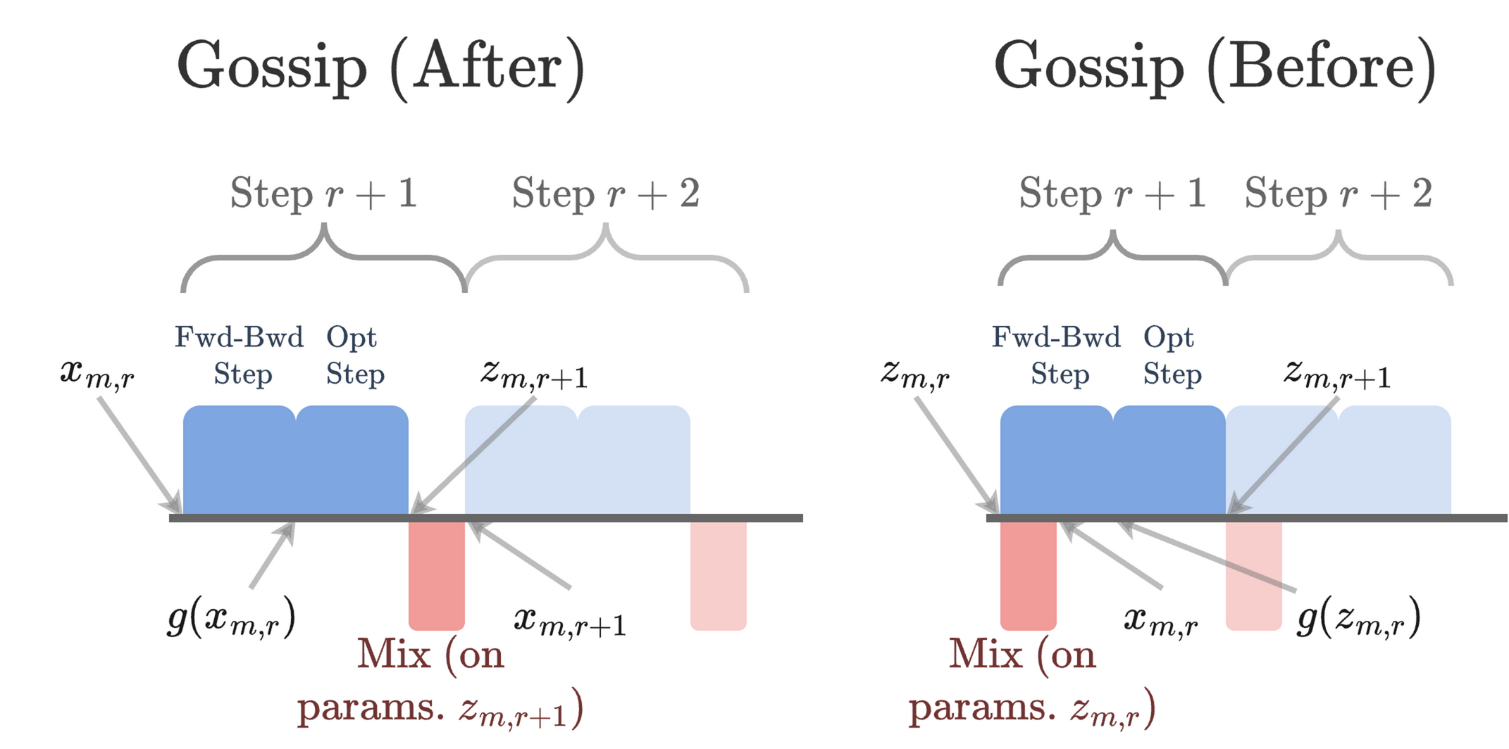 Gossip schedules: mixing after the optimizer step (left) vs mixing before it (right); the latter overlaps communication with the forward-backward pass.
