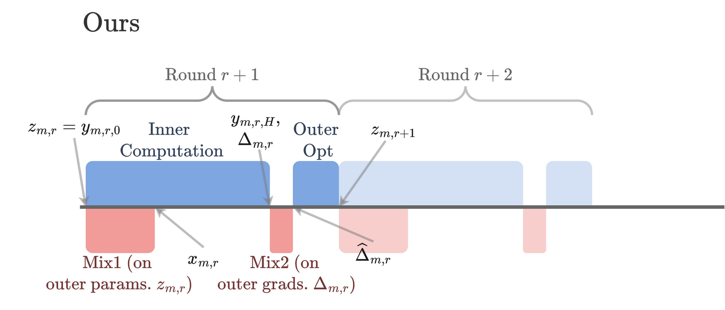 FGDiLoCo schedule: a non-blocking Mix1 on parameters overlapping the H inner steps, and a short blocking Mix2 on the outer gradients before the outer optimizer step.
