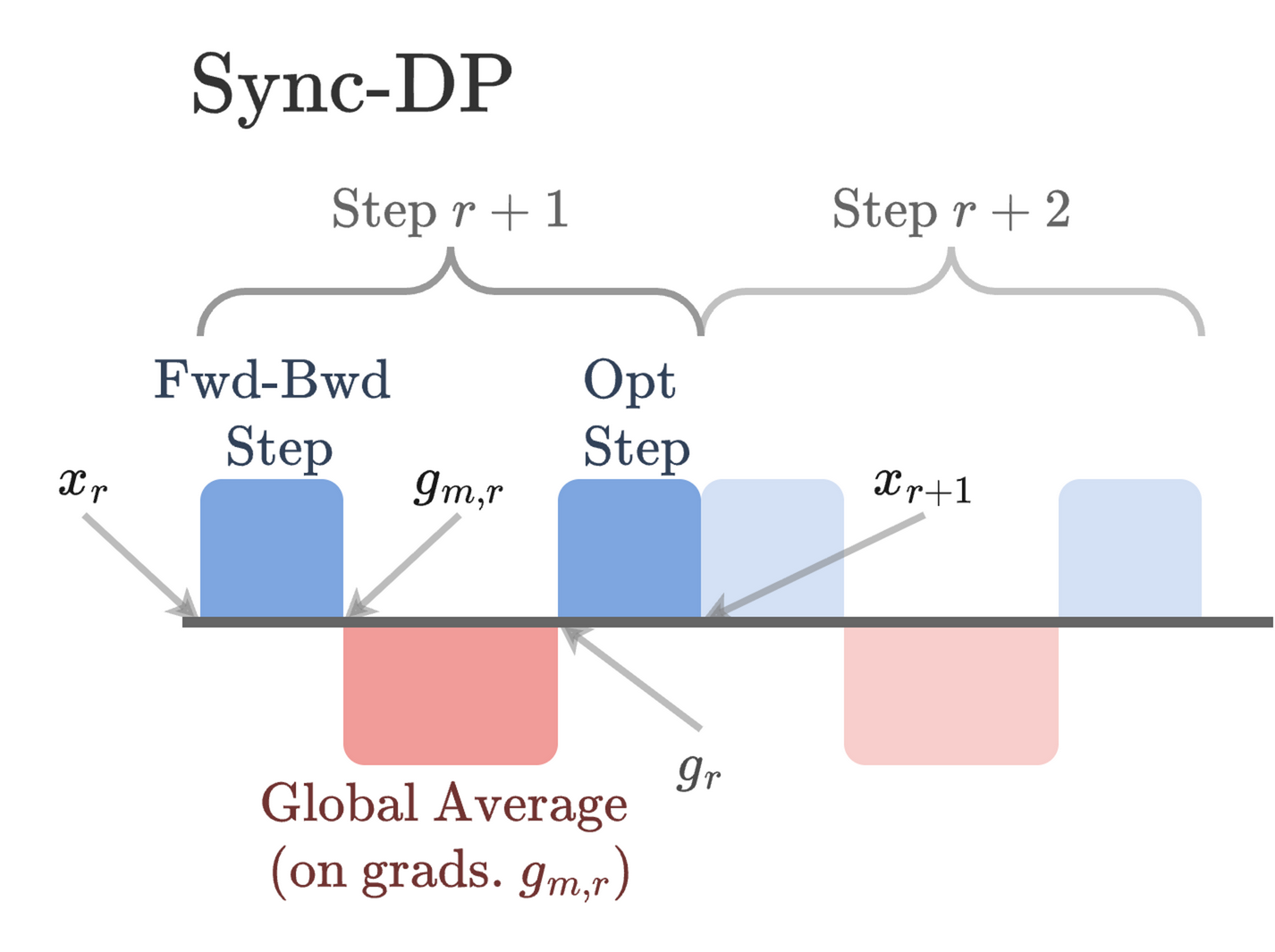 Sync-DP schedule: a forward-backward step, then a blocking global all-reduce on gradients, then the optimizer step, every step.