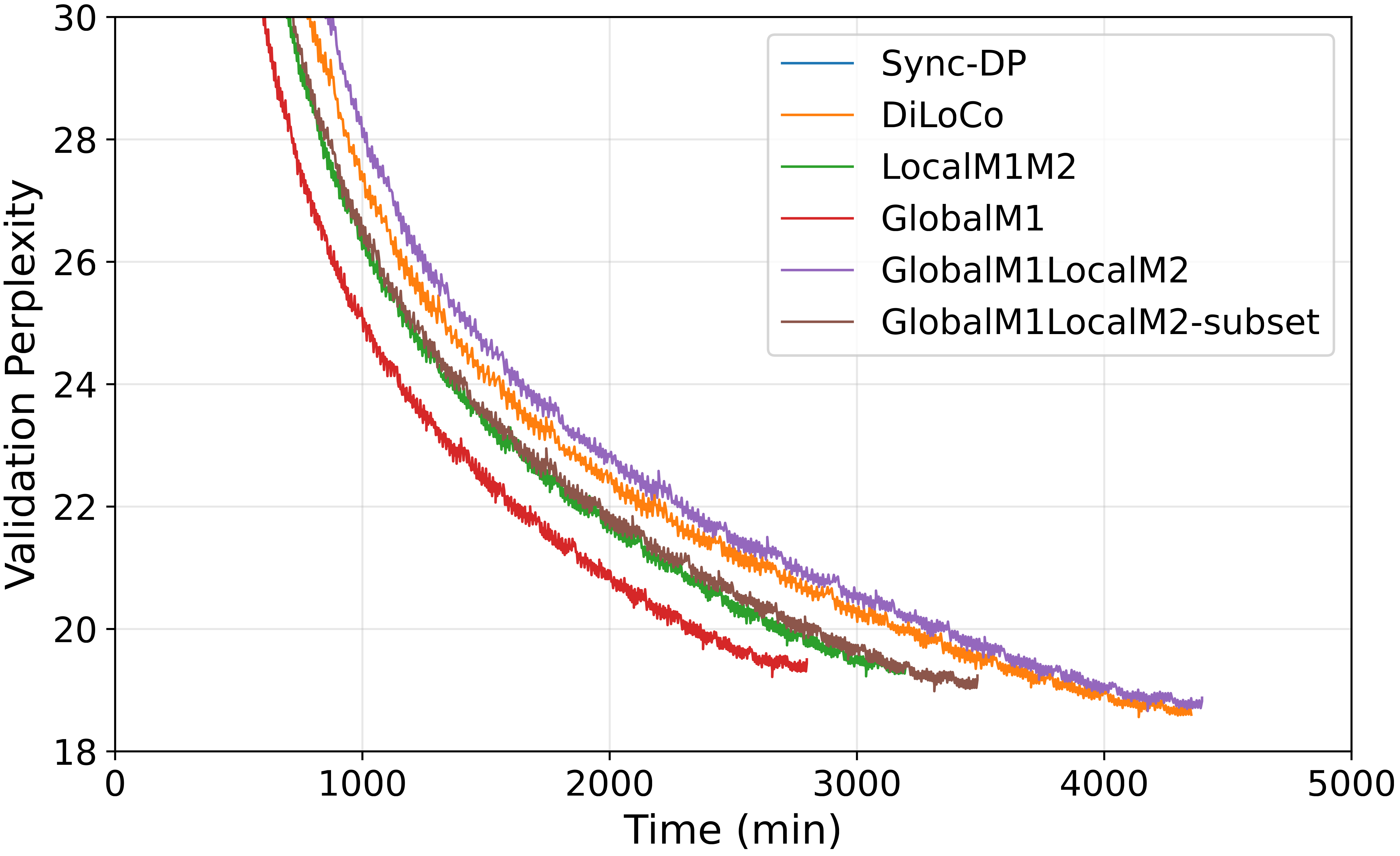 Validation perplexity vs wall-clock time at 100 Mbps, H=100.