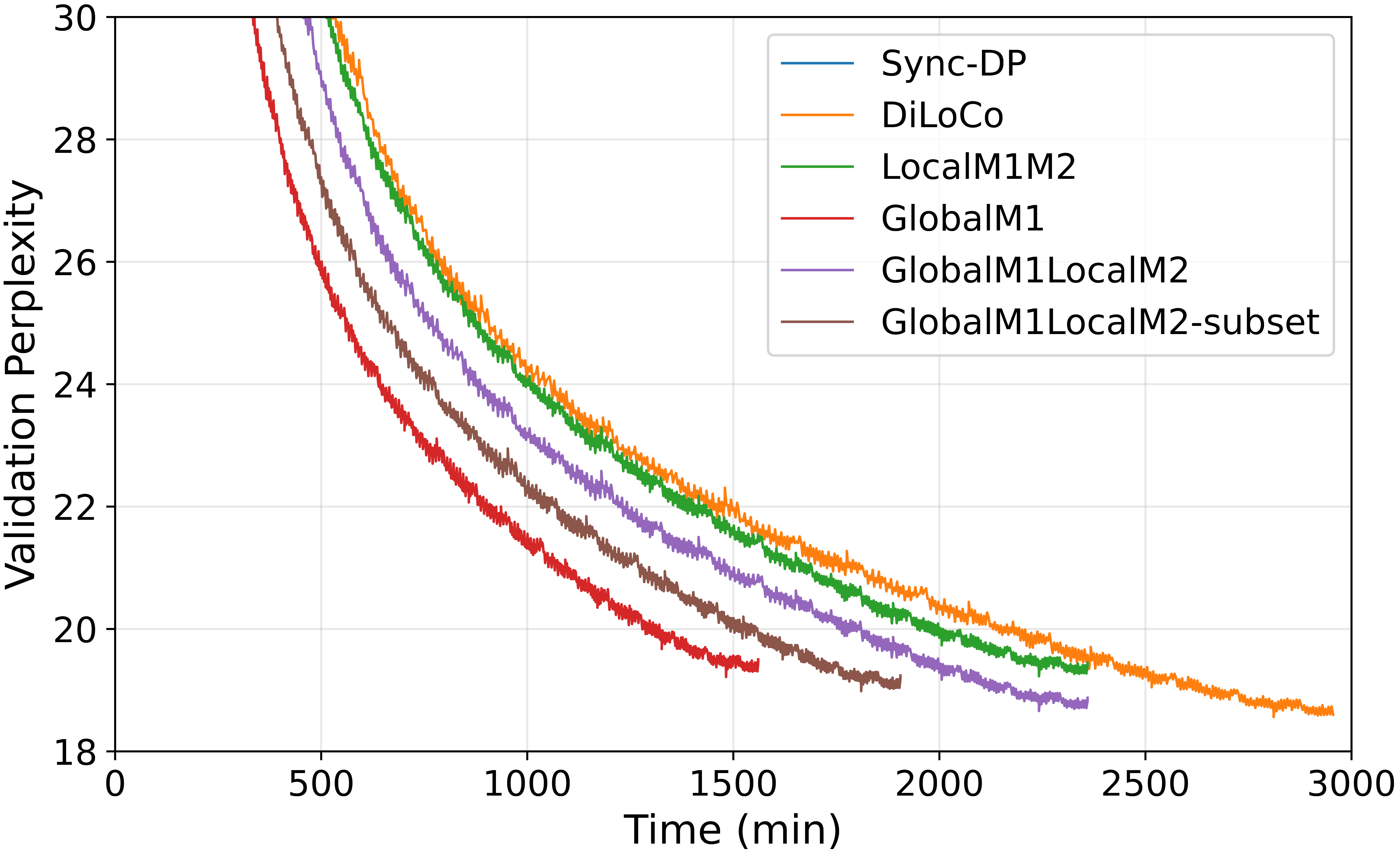 Validation perplexity vs wall-clock time at 200 Mbps, H=100.