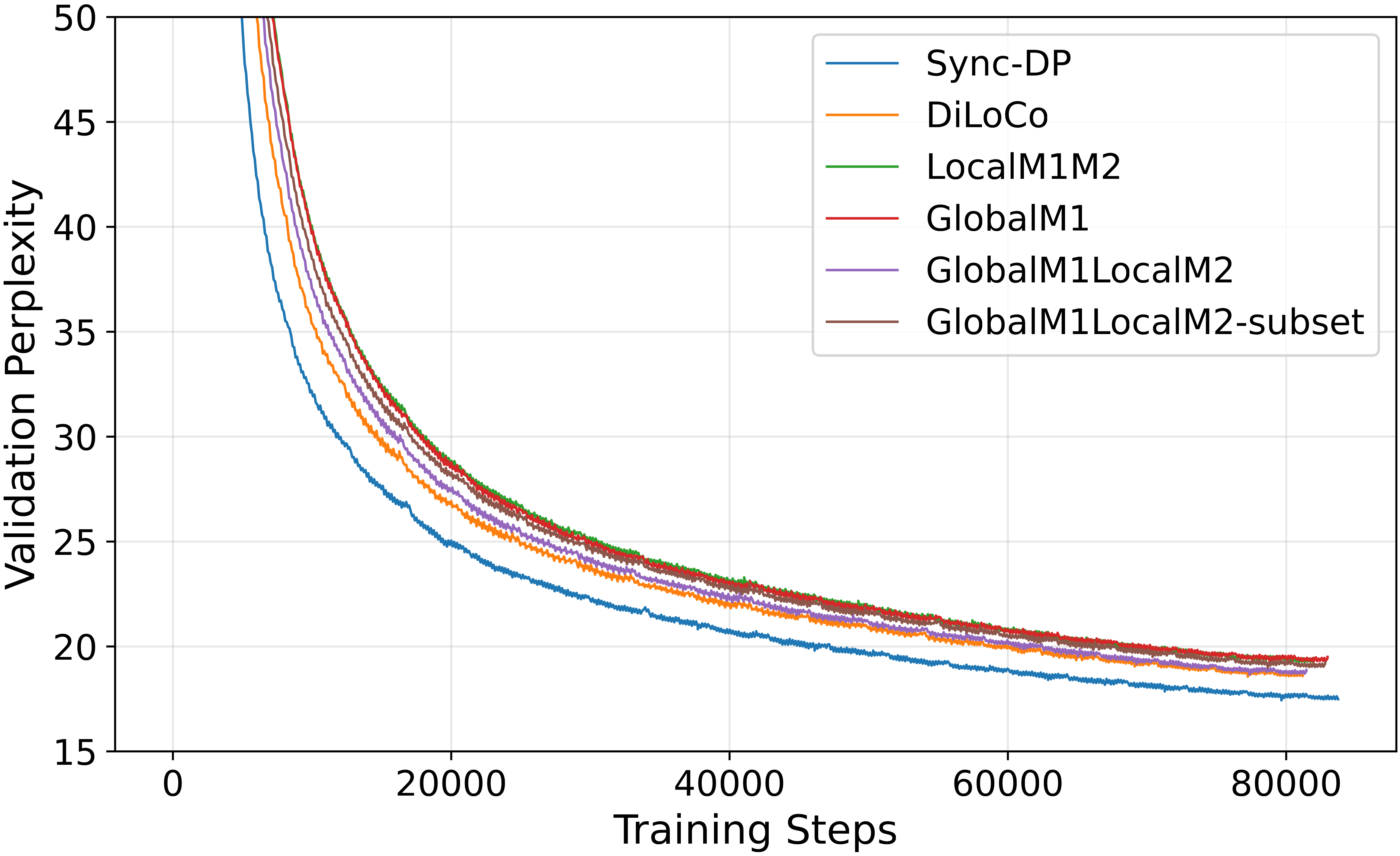 Validation perplexity vs training steps for all methods.