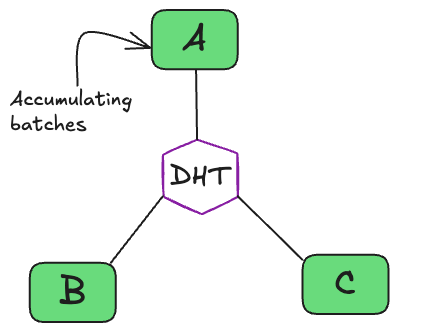 Animation showing the matchmaking process with nodes A, B, C