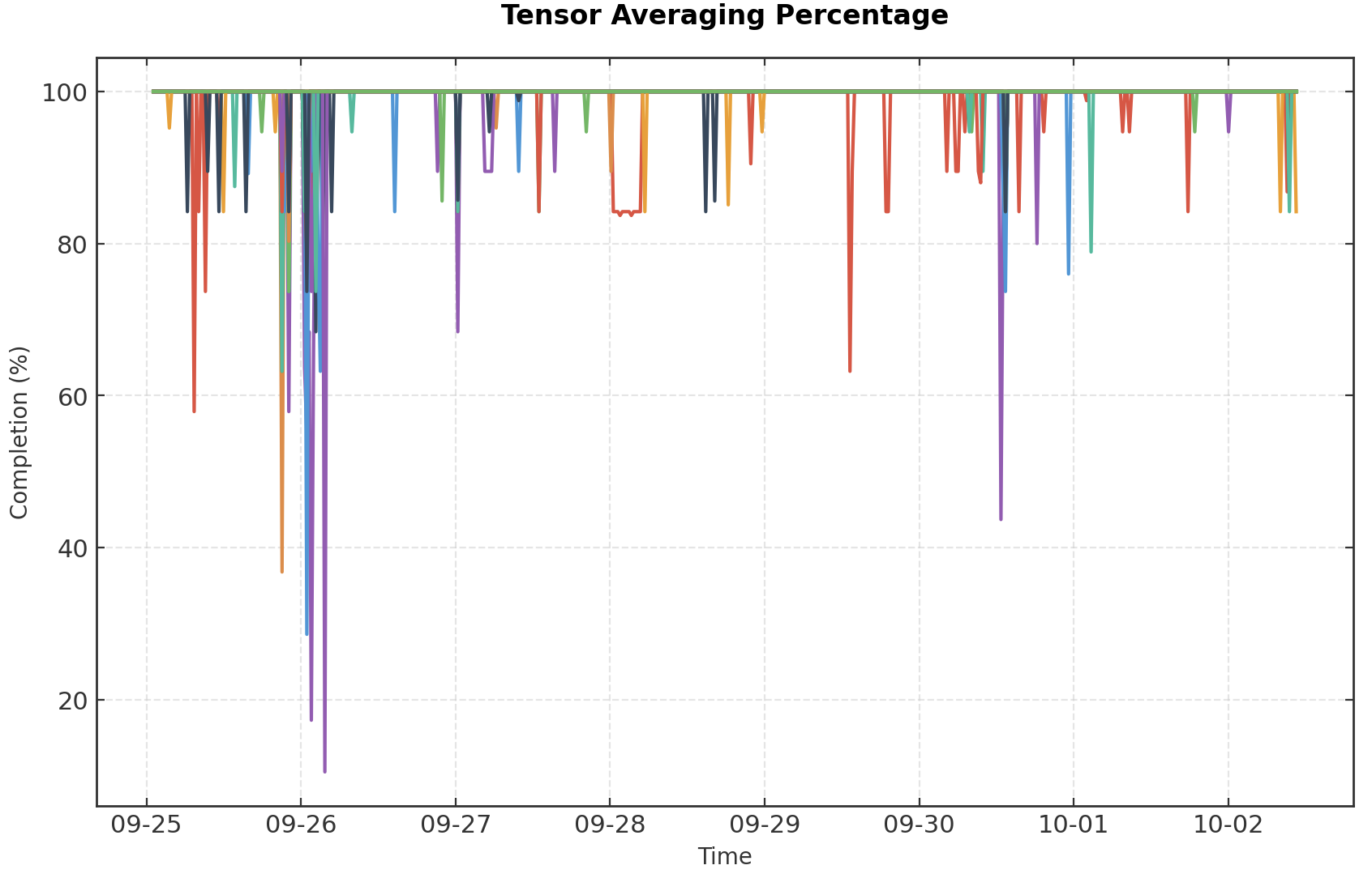 Plot showing successful averaging percentage of tensors
