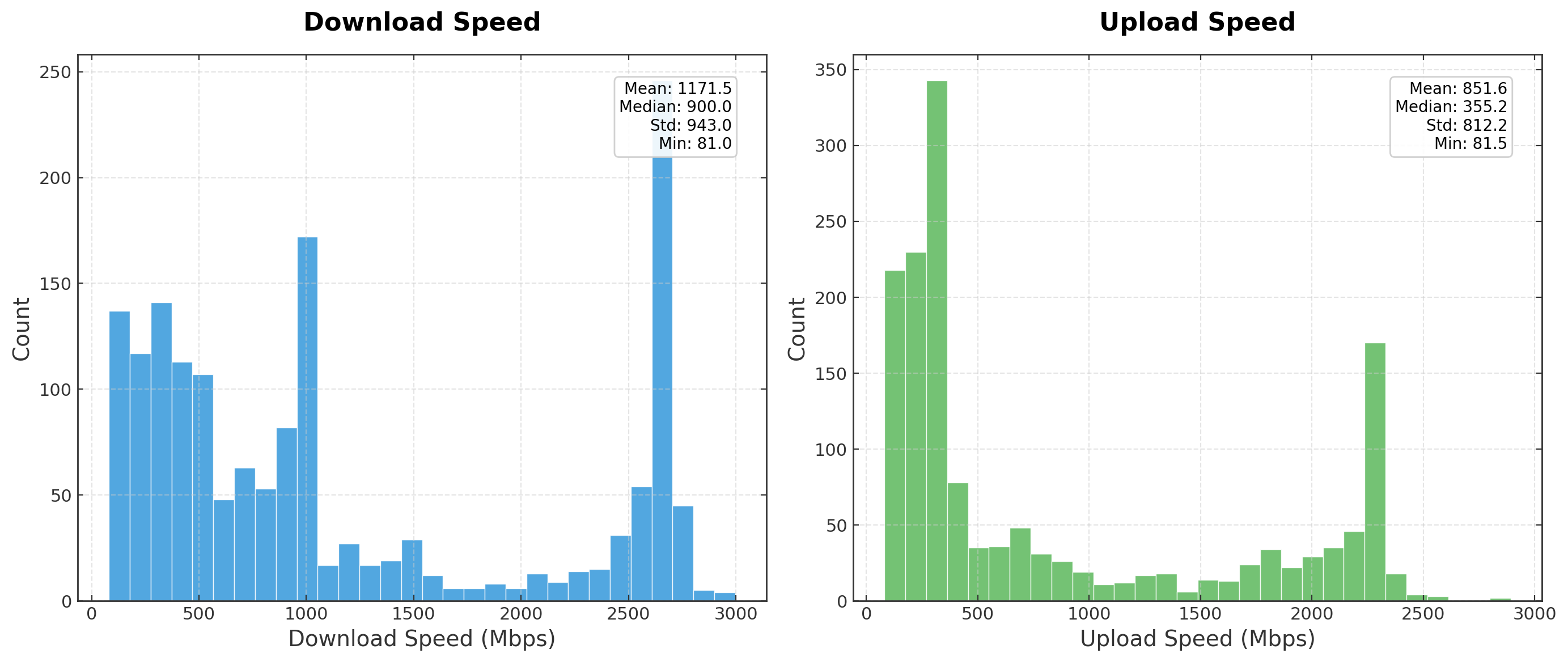 Upload and download bandwidth distributions from the live run