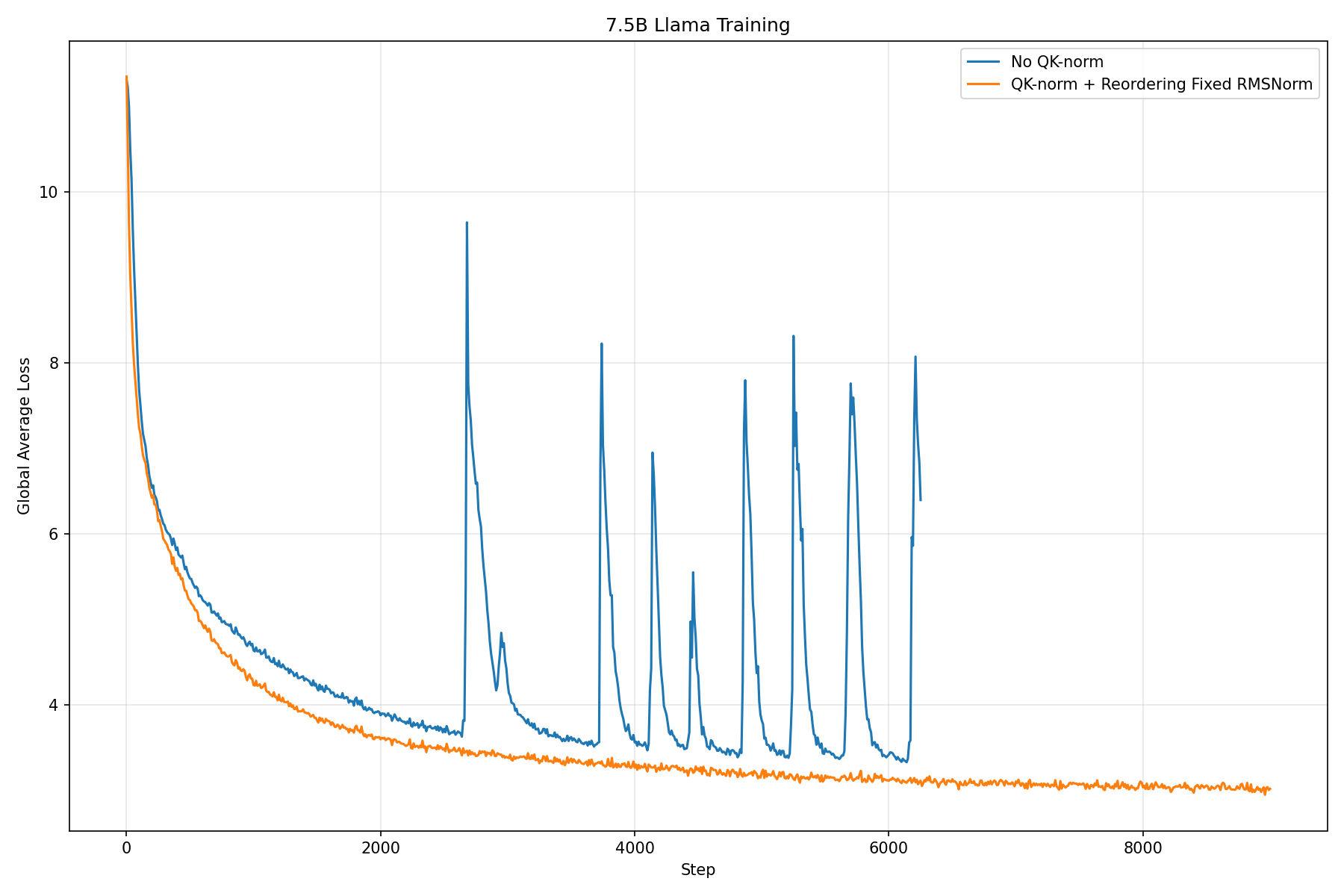 Plot showing the loss curve for Llama 7.5B highlighting loss spikes