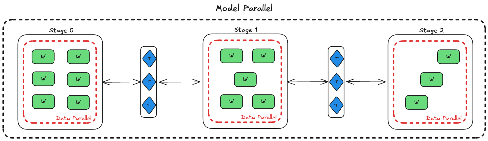 Simplified system architecture showing workers and trainers