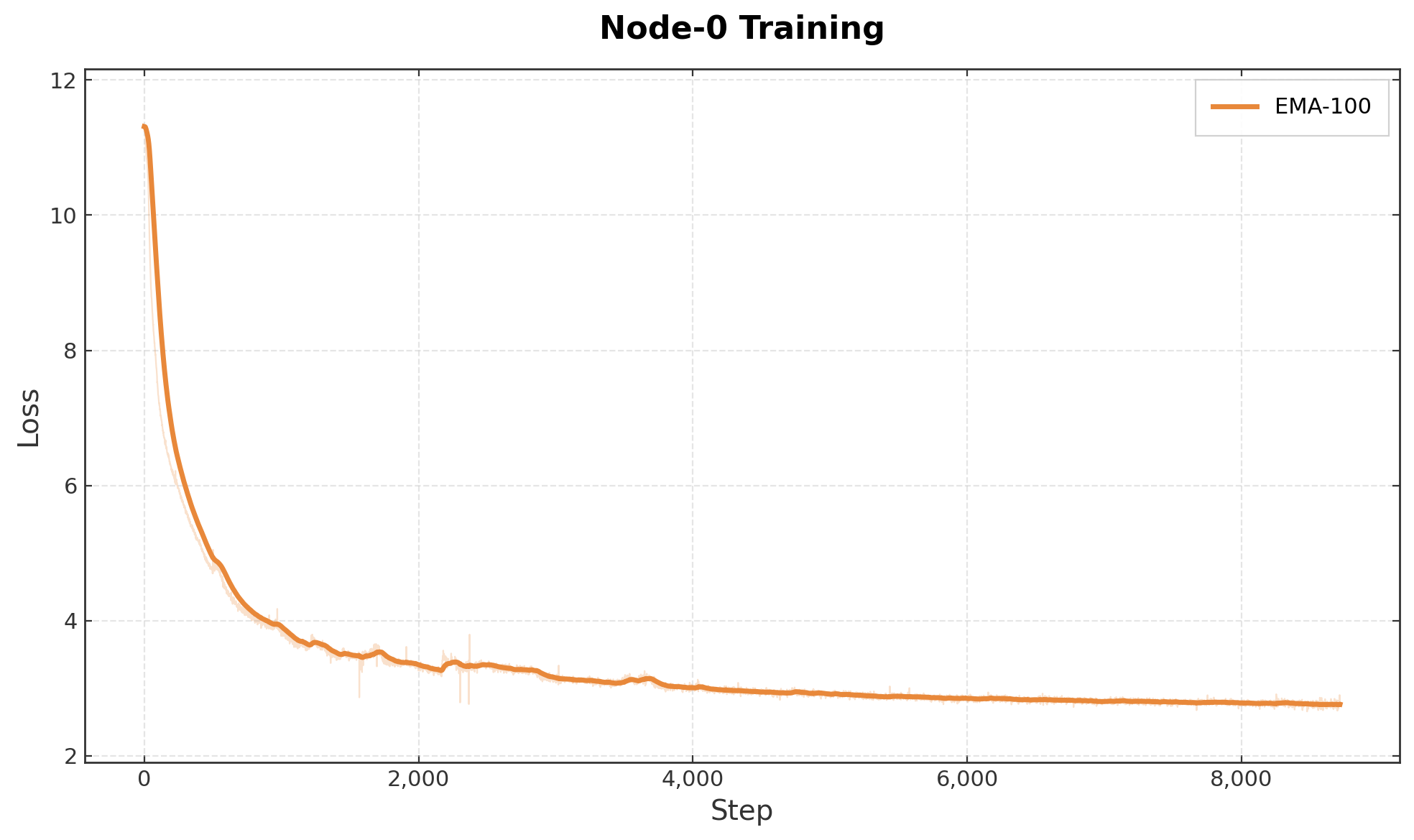 Loss curve for the open training run