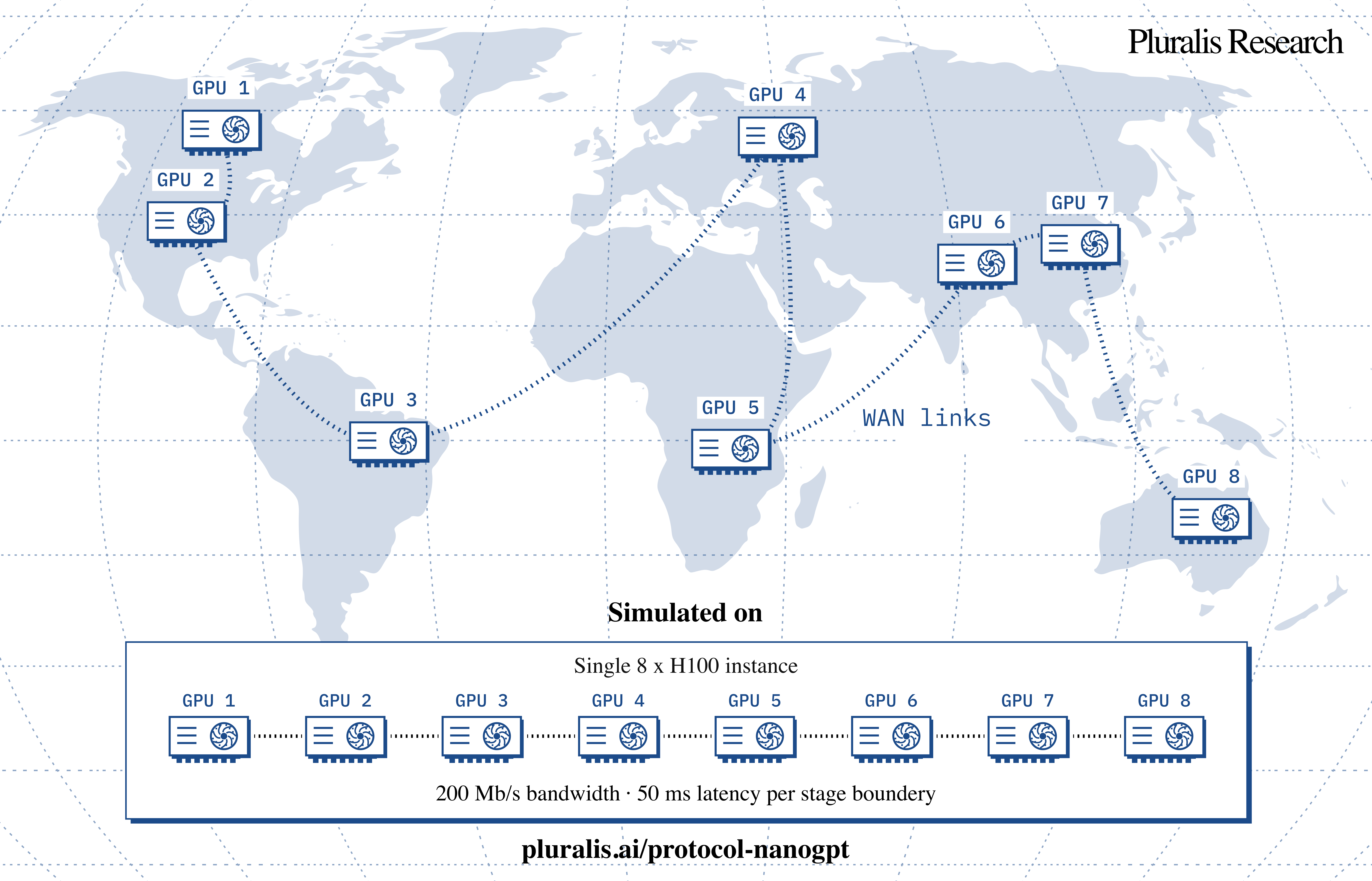 Eight GPUs connected across a world map by WAN links, simulated on a single 8 × H100 instance with 200 Mb/s bandwidth and 50 ms latency per stage boundary.