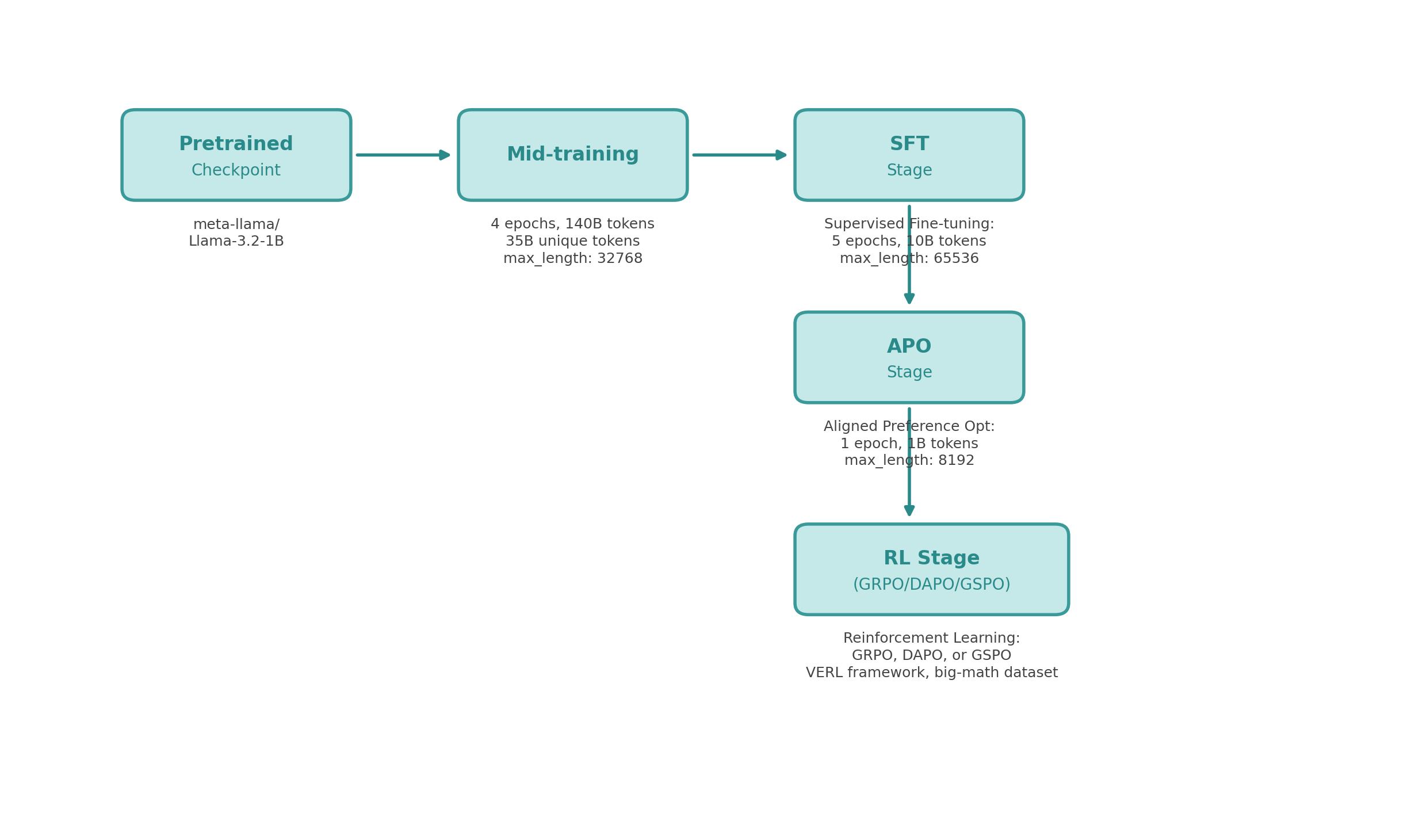 End-to-end training pipeline showing mid-training, SFT, DPO/APO, and RL stages