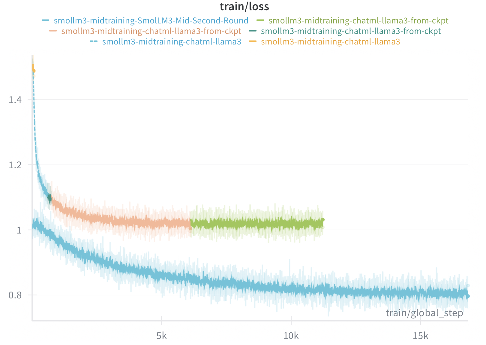 Mid-training loss curve showing steep initial drop from ~1.4 to ~1.0 within 5K steps