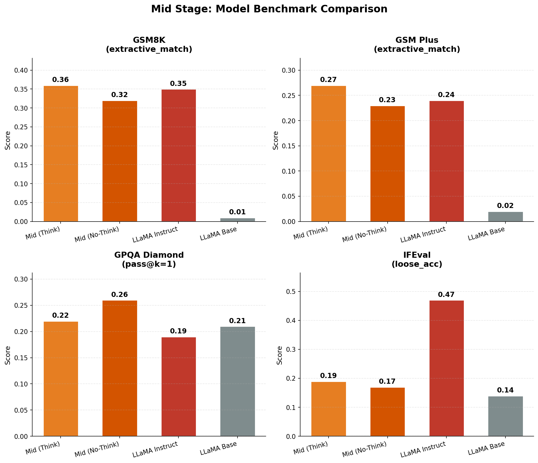 Mid-training evaluation benchmarks comparing base model and mid-trained model across GSM8K, GSM-Plus, GPQA, and IFEval