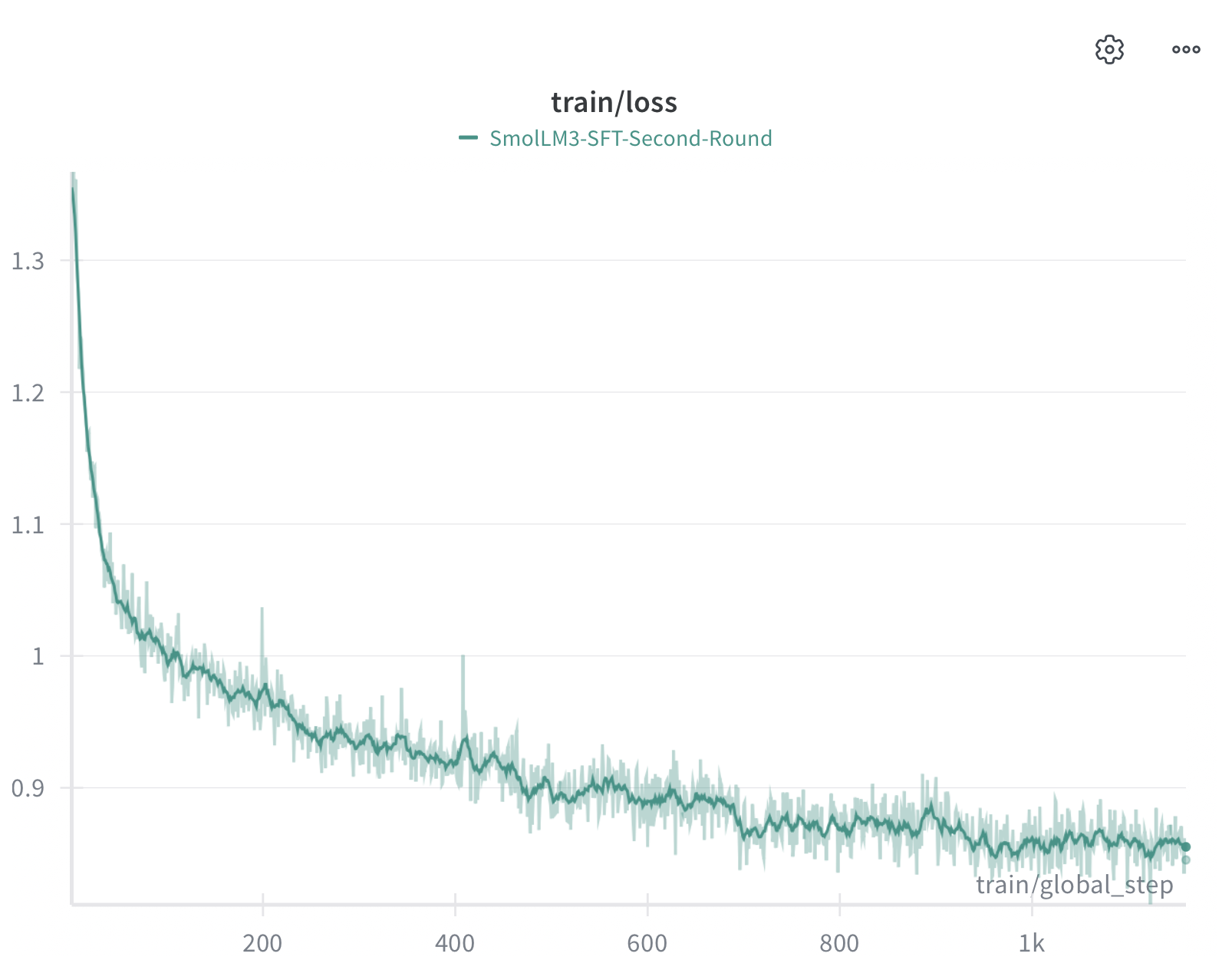 SFT training loss curve showing smooth decrease from ~1.3 to ~0.85 over 1K steps