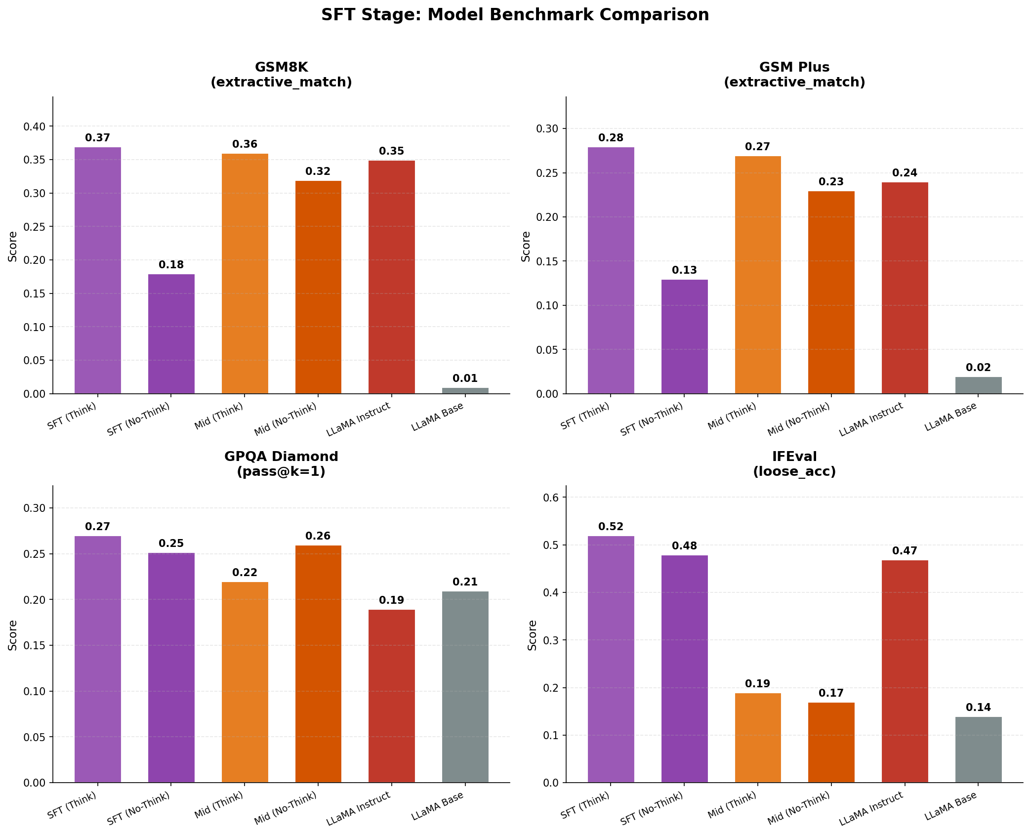 SFT evaluation benchmarks comparing mid-trained and SFT models across GSM8K, GSM-Plus, GPQA, and IFEval