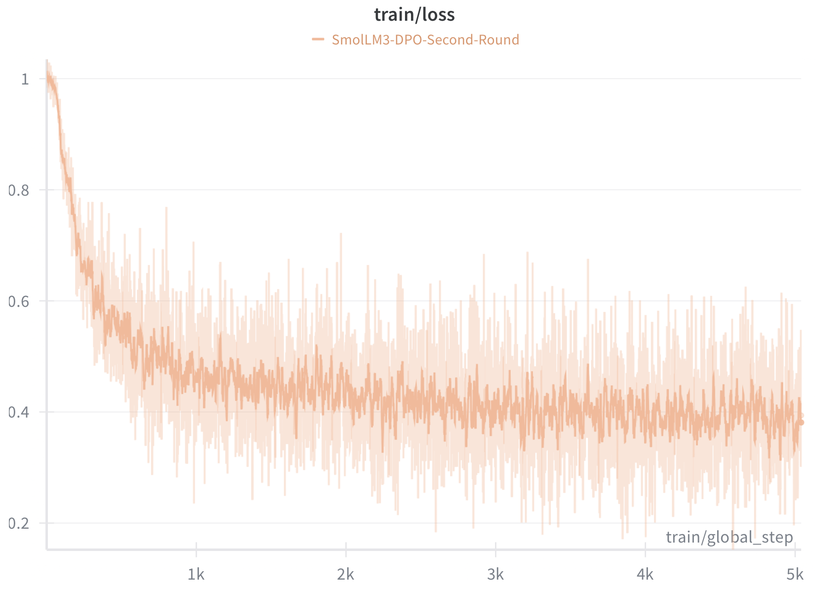 APO loss curve showing high variance with overall downward trend from ~1.0 to ~0.2-0.3 over 5K steps