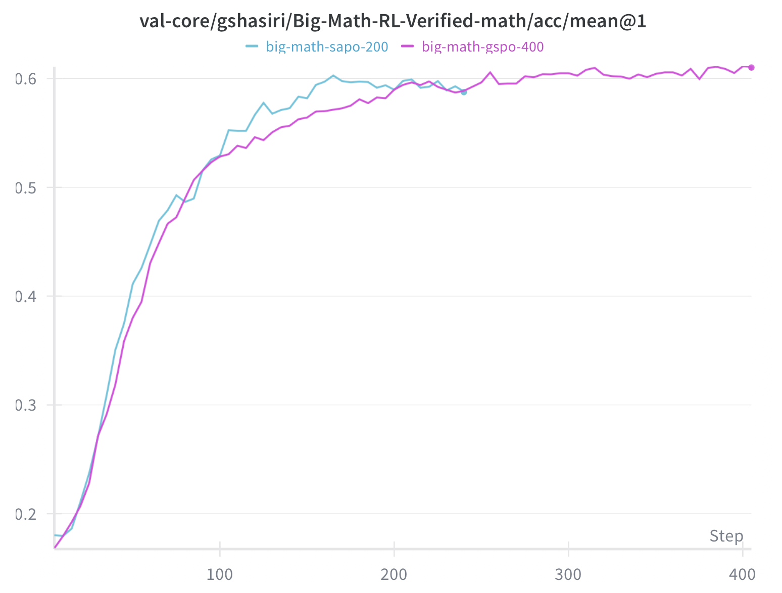 RL reward curves for SAPO and GSPO showing upward trends from ~0.2 to ~0.6+ over 400 steps