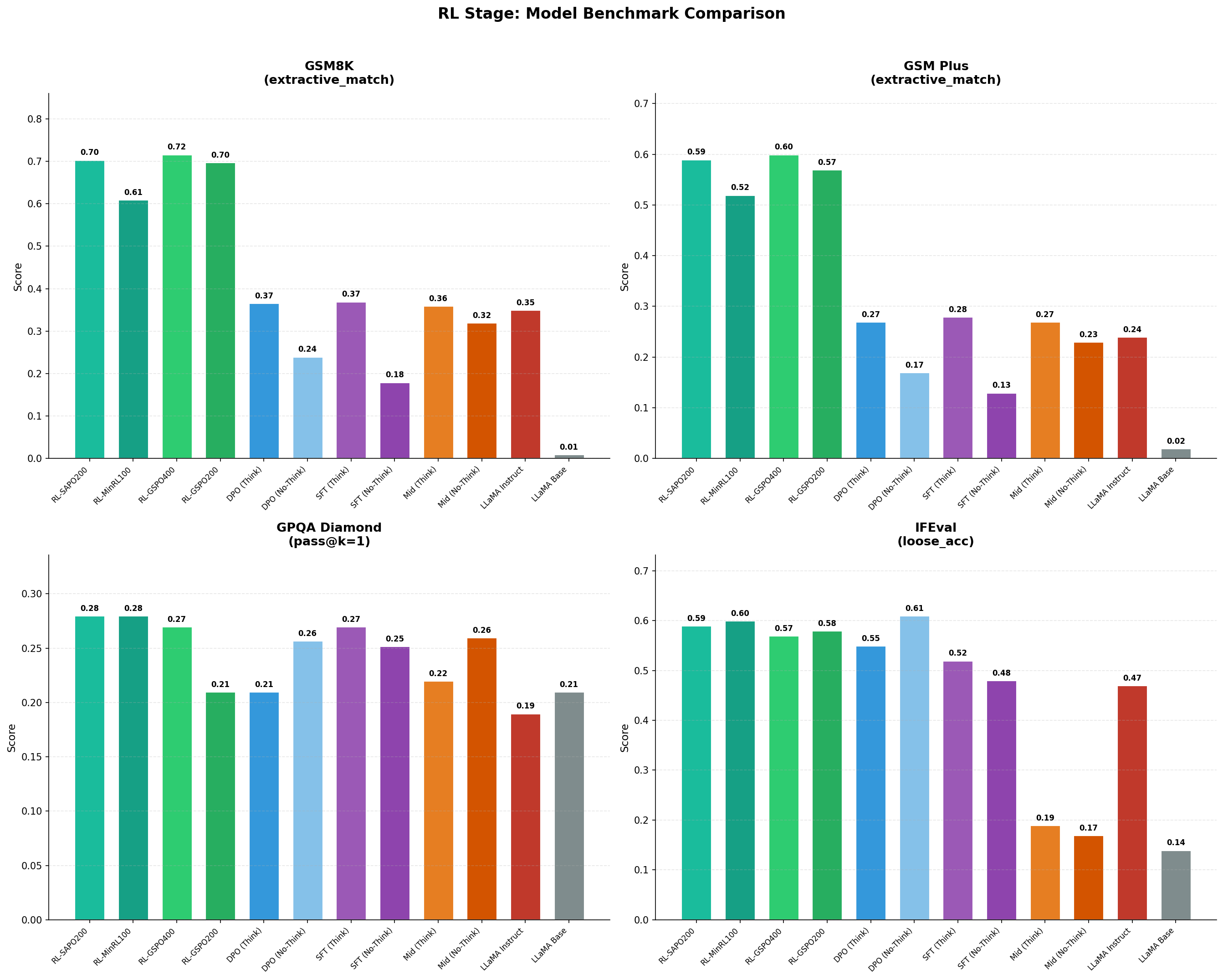 RL model benchmark comparisons across all stages showing GSM8K, GSM-Plus, GPQA, and IFEval results