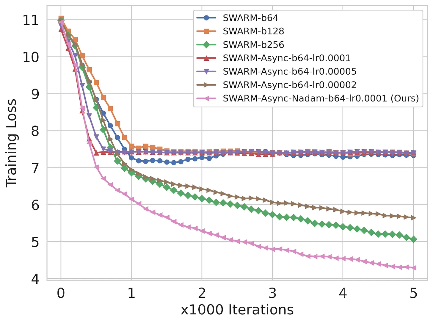 Warmup comparison showing NAG-adapted SWARM stability