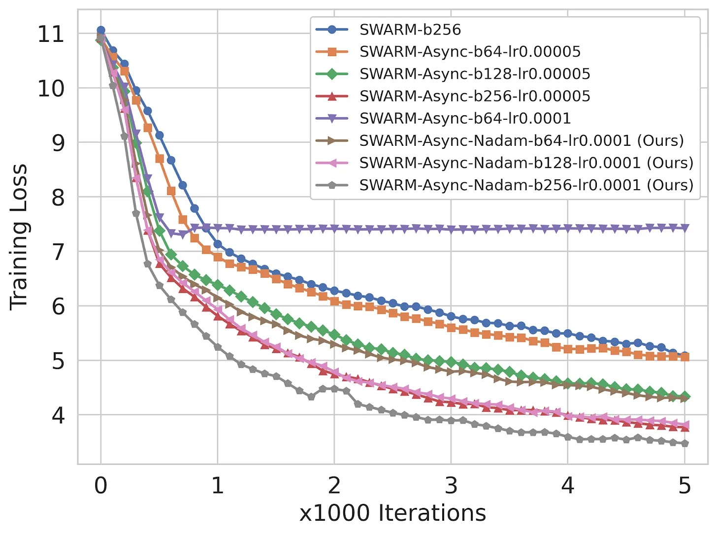 NAG-adapted SWARM with aggressive local update schedule