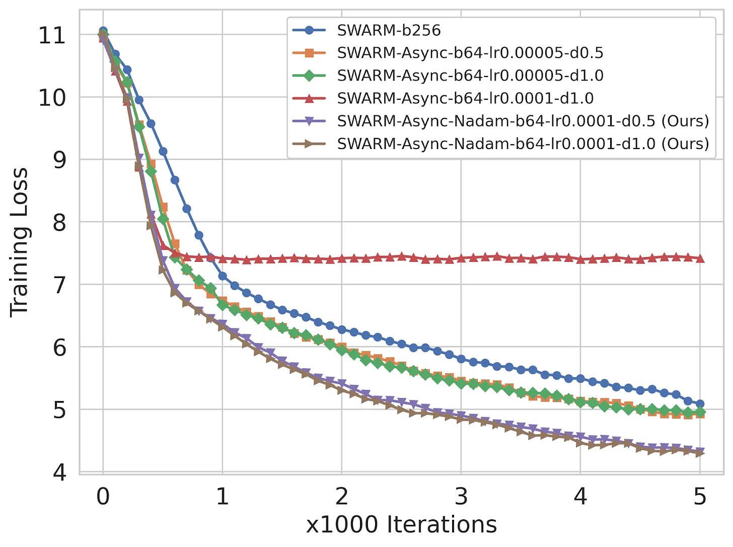 Results with artificial network delays