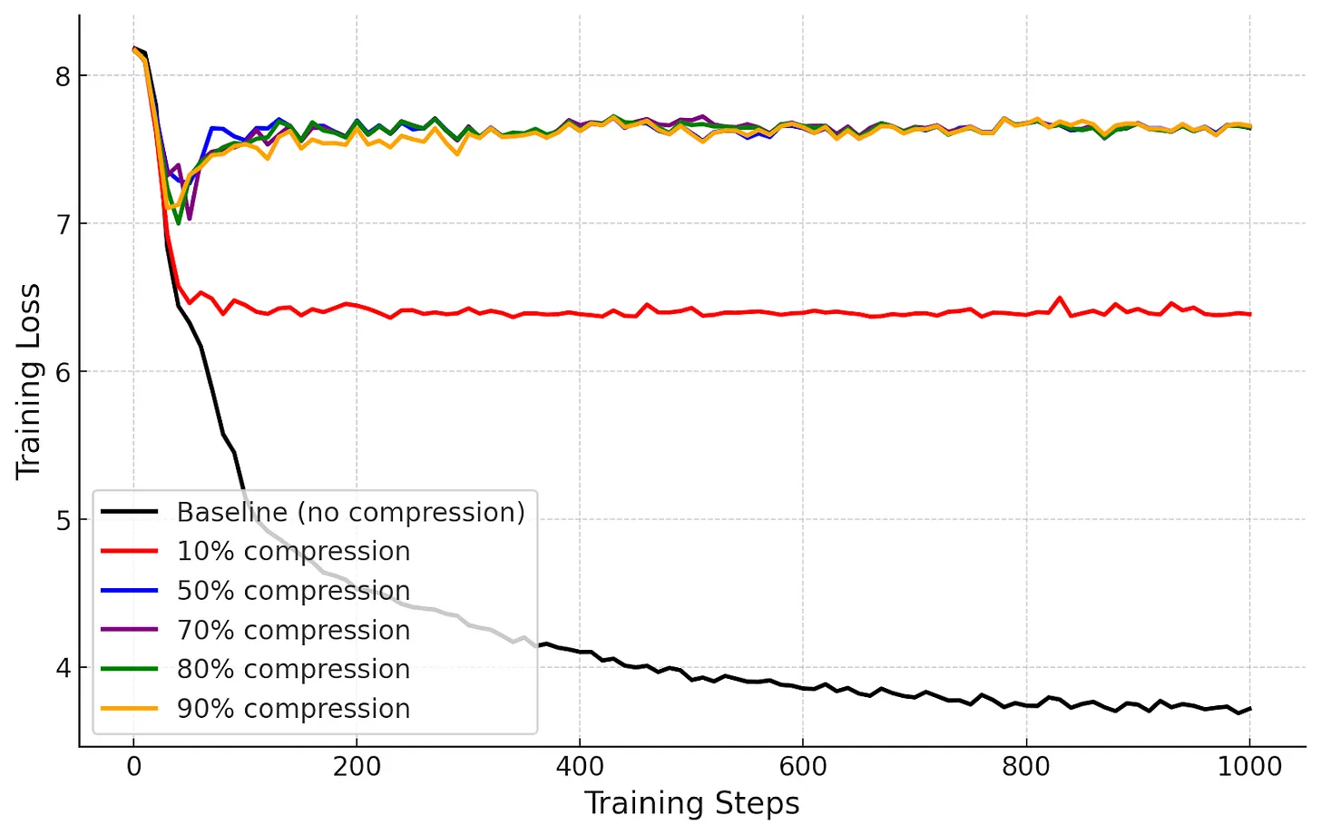 Standard top-k compression applied to pipeline parallelism showing exponential error accumulation with depth