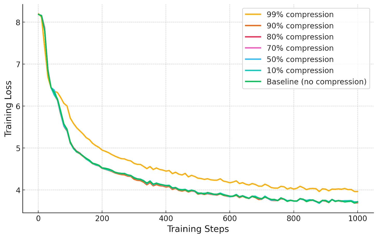 Training results comparing SSN compression against baselines on low-bandwidth networks