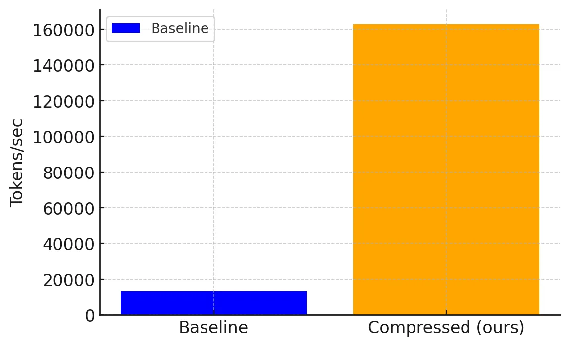 Inference throughput comparison