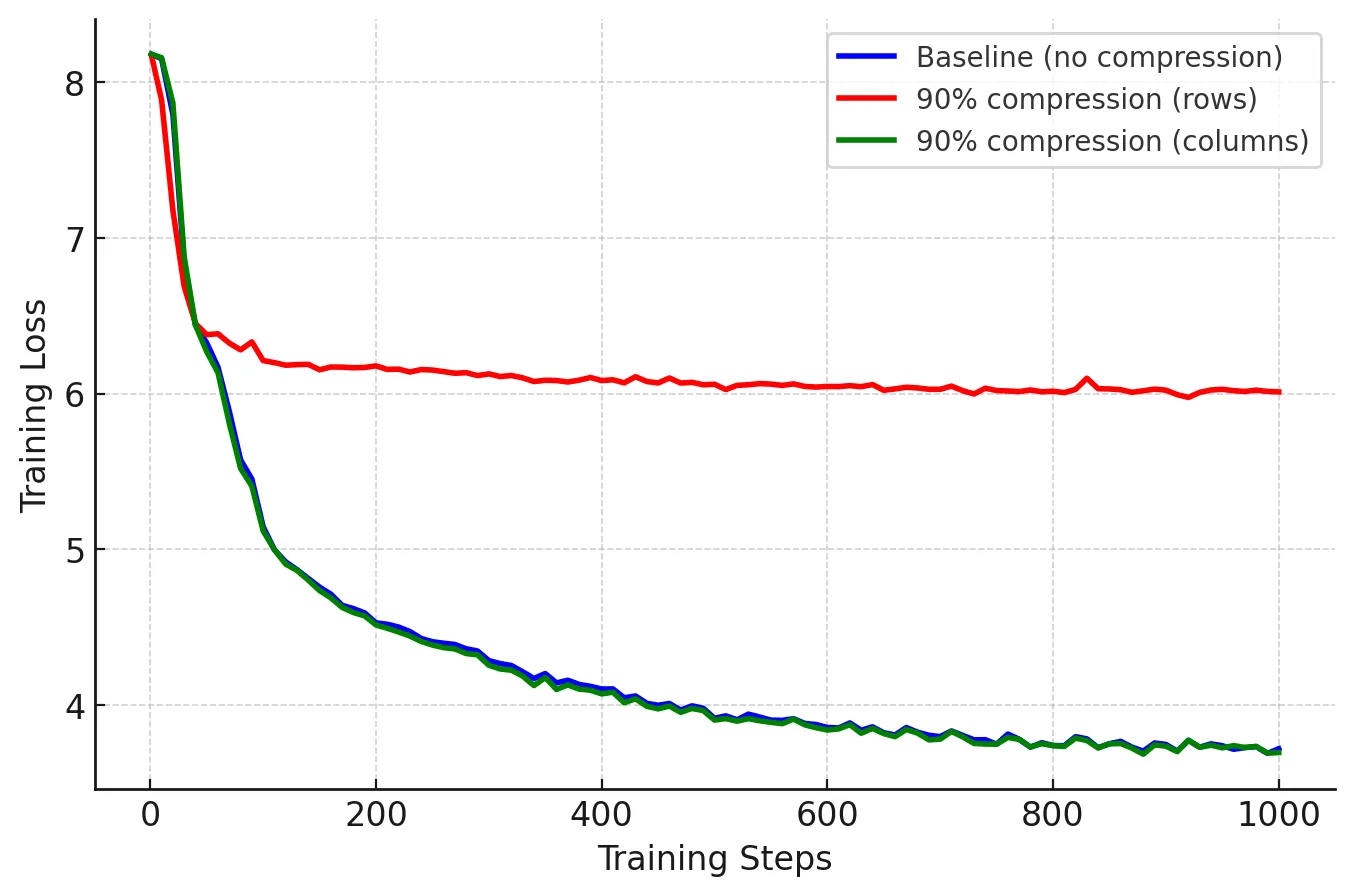 Scaling results showing SSN maintaining quality at 90% compression where top-k fails